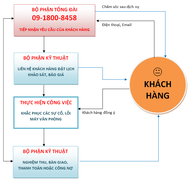 Quy trình sửa máy in của Phúc An