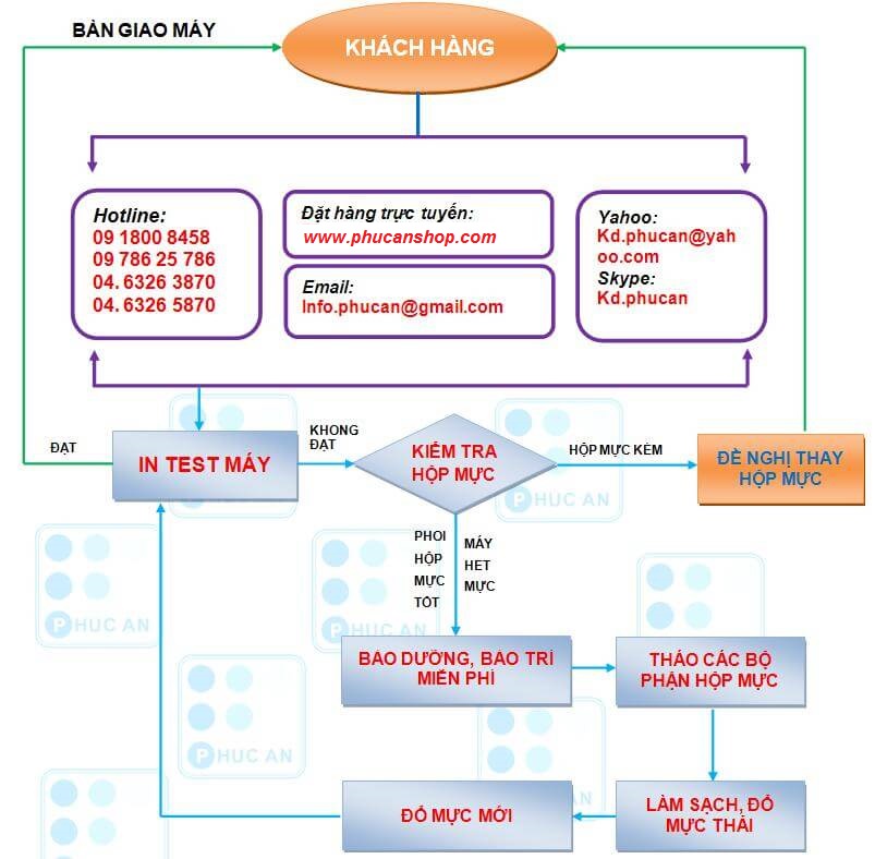 Dịch vụ đổ mực máy in tại nhà hà nội giá rẻ chuyên nghiệp